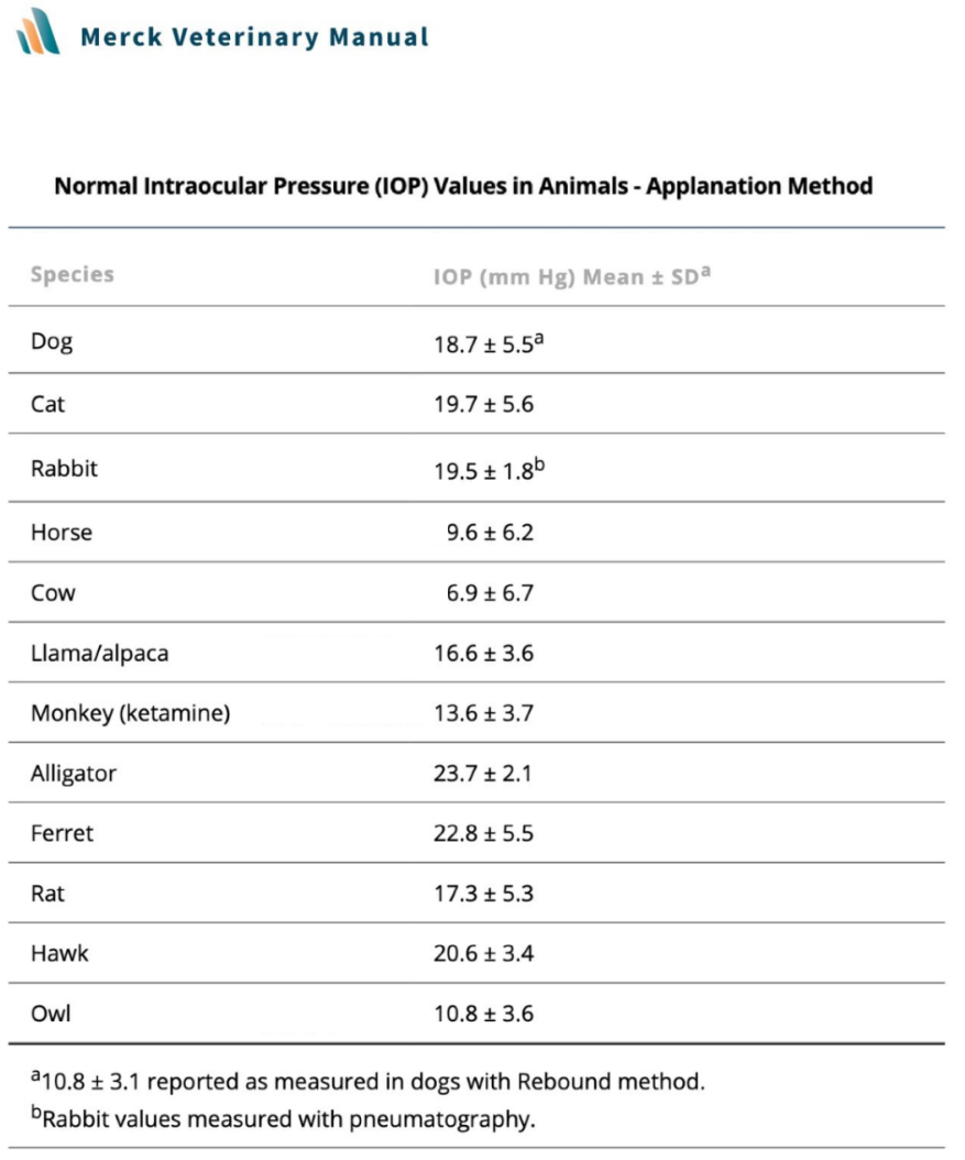 Normal intraocular pressure