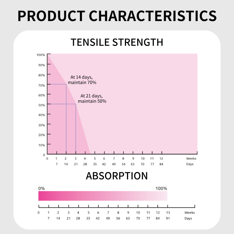 Product characteristics — tensile strength & absorption profile of Surgicryl PGA